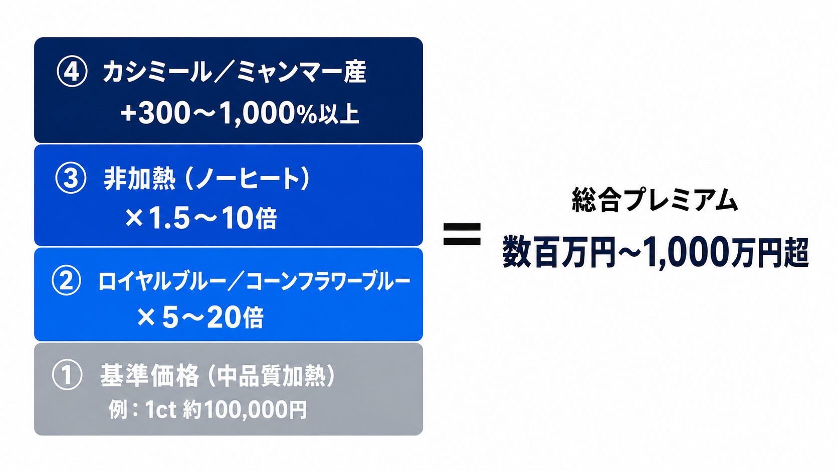 サファイアのロイヤルブルー・非加熱・カシミール産の3つのプレミアムが積み上がる倍率構造を示す図。基準価格に対する乗算の関係。