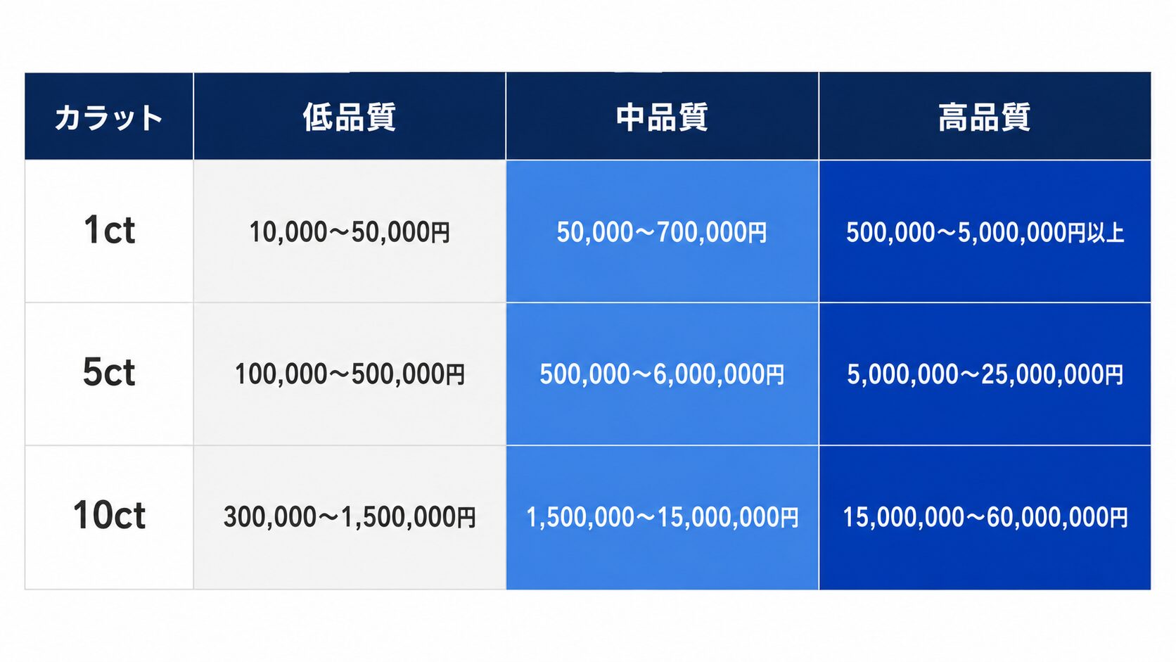 サファイア買取相場のカラット×品質3×3マトリクス。1ct・5ct・10ctごとに低品質・中品質・高品質の価格帯を示す。