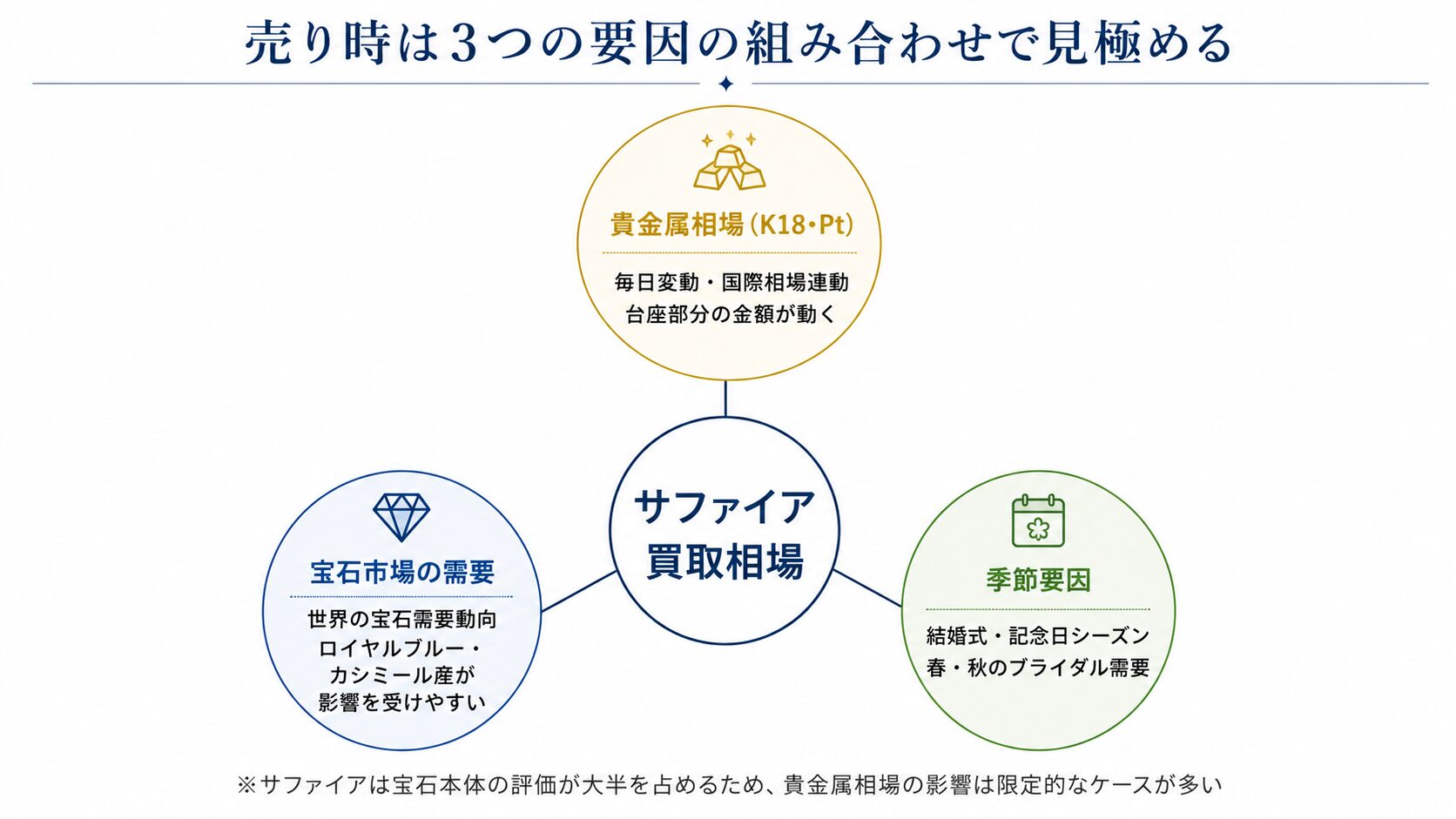 サファイアの売り時を見極める3要因（貴金属相場・宝石市場需要・季節要因）の関係を示す構造図。