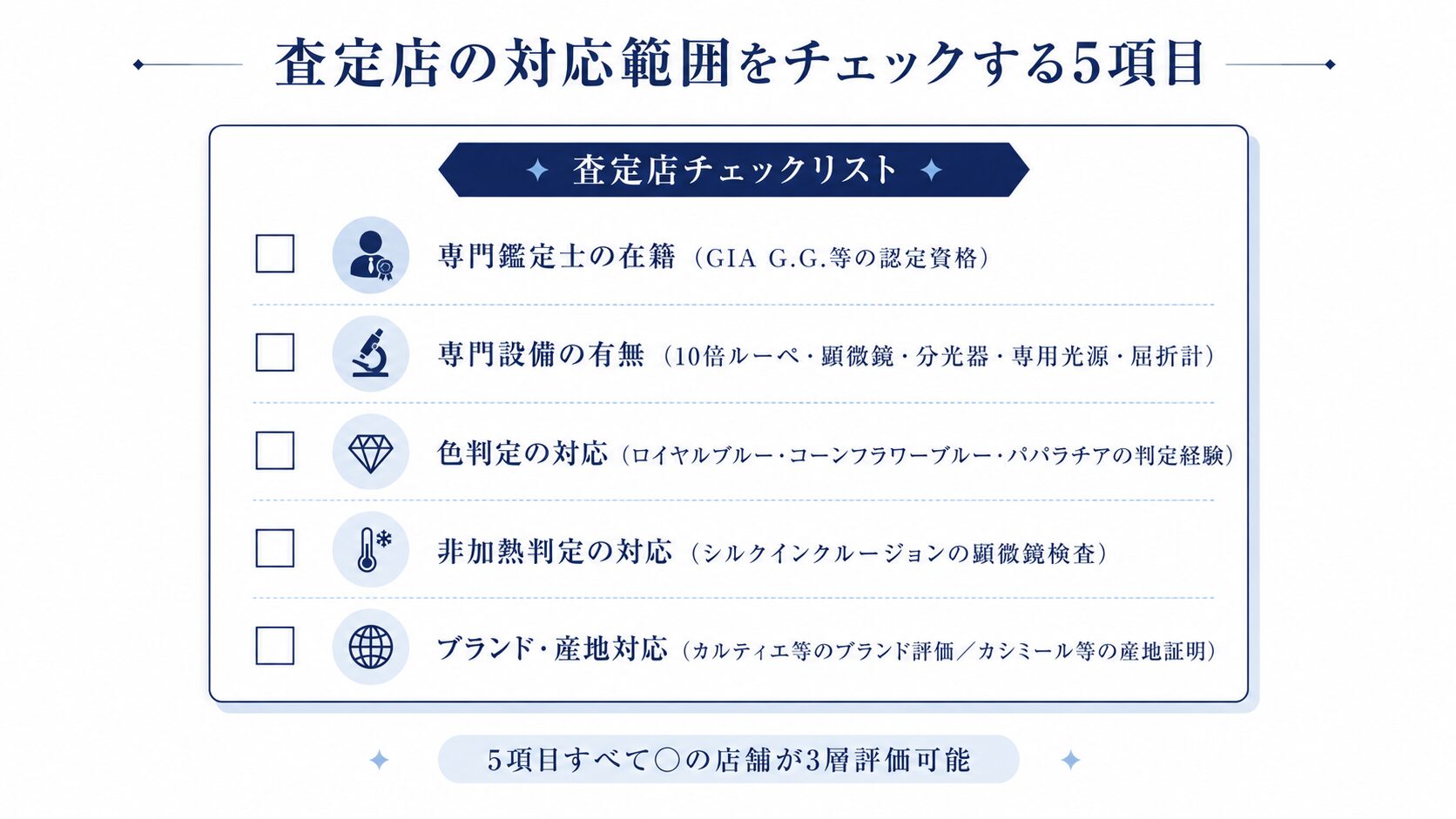 サファイアの査定店を見極めるチェックポイント（鑑定士の在籍・専門設備・色判定・非加熱判定・産地特定・ブランド対応）を一覧化した構造図。