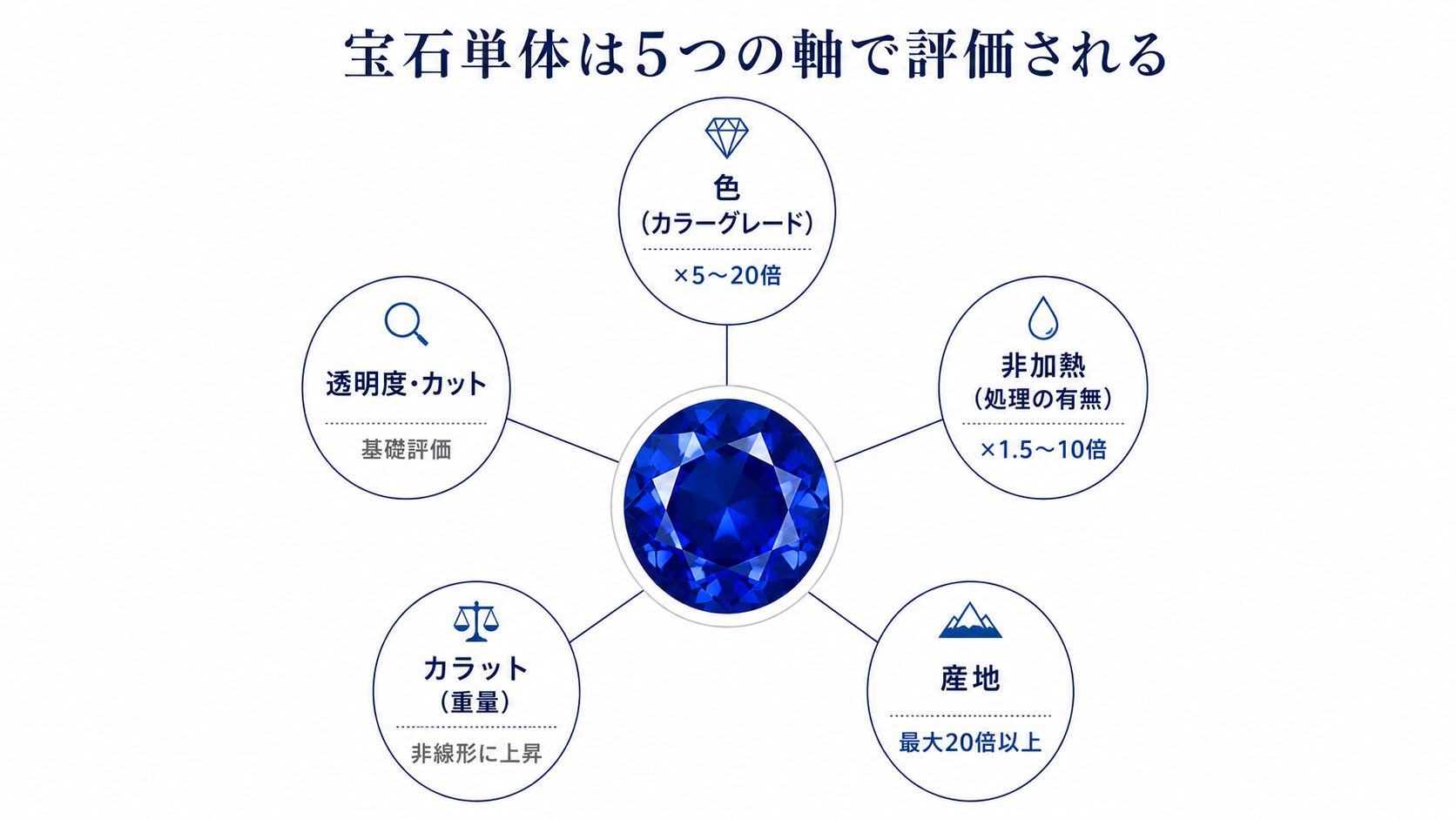 サファイア宝石単体の評価5要素(色・非加熱・産地・カラット・透明度)を放射状に示した構造図。それぞれの評価軸が査定額に影響する仕組みを提示。