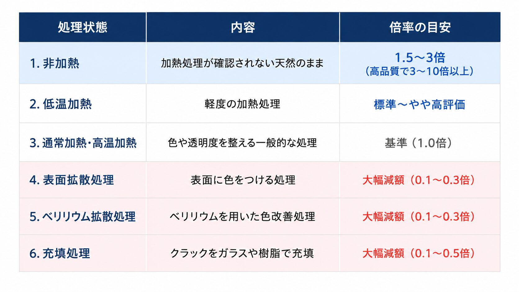 サファイアの処理グレード別評価比較表画像。非加熱・通常加熱・拡散処理・ベリリウム拡散・充填処理の倍率と内容を一覧化。