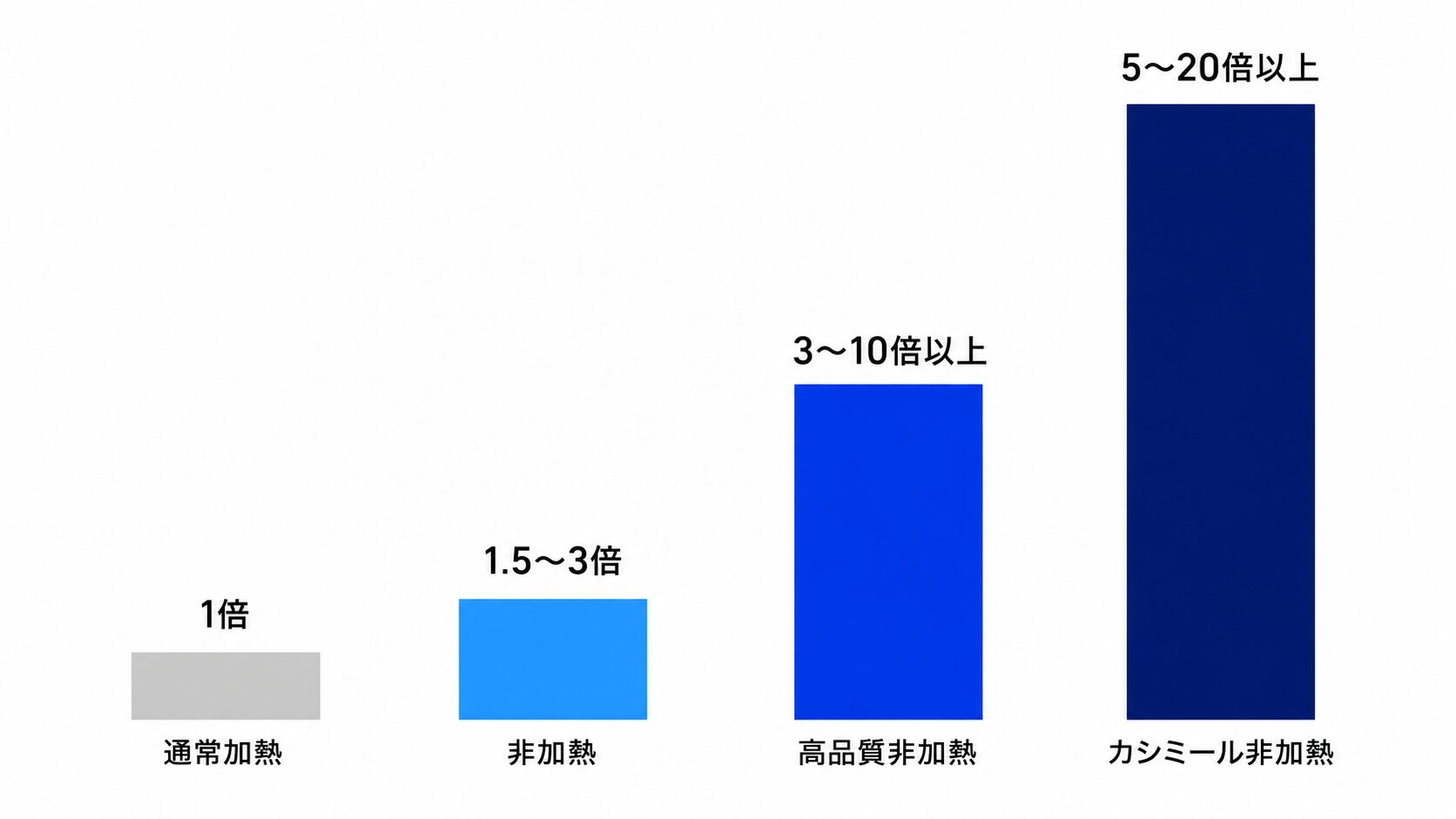 サファイアの加熱・非加熱・高品質非加熱・カシミール非加熱の倍率を比較した棒グラフ。加熱基準1倍から最大20倍以上まで段階的に上昇する構造を示す。