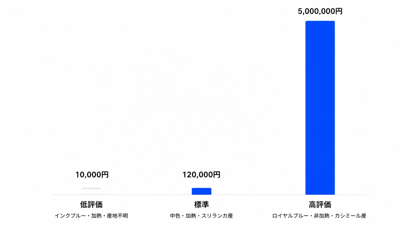 サファイア1ctの査定額シミュレーション3パターン比較棒グラフ。低評価1万円・標準12万円・高評価500万円の差を示す。