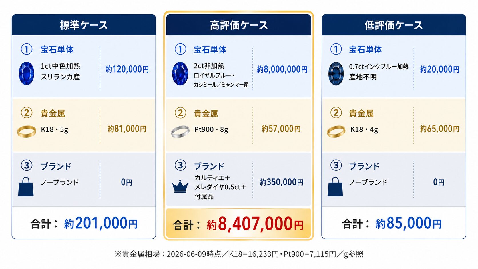 サファイアジュエリーの合計査定額シミュレーション3パターン比較画像。標準・高評価・低評価ケースで3層の内訳と合計額を示す。