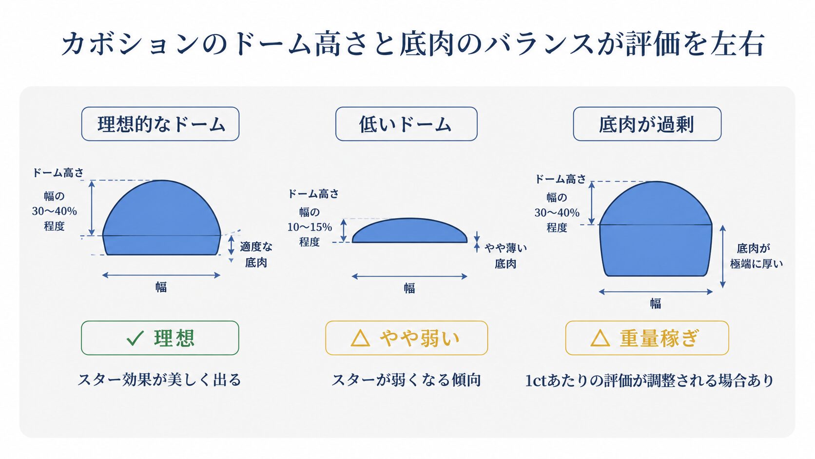 スターサファイアのカボションカット（ドーム状研磨）の理想的な形状と、過剰な底肉の問題を示す断面図。