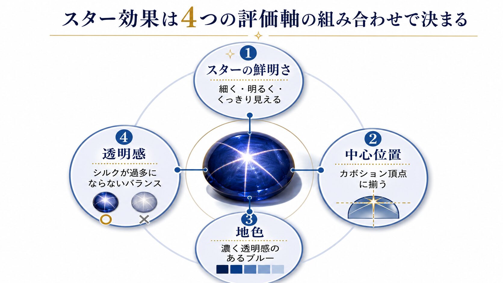 スターサファイアの評価4軸（スターの鮮明さ・中心位置・地色・透明感）を放射状に整理した構造図。
