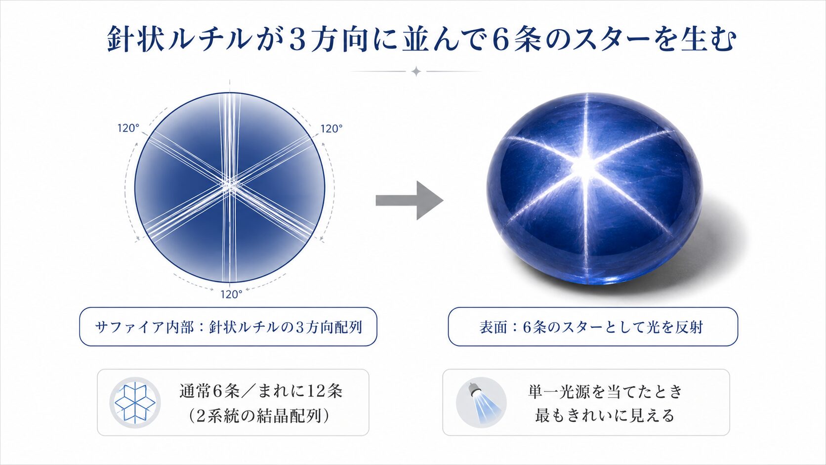 スターサファイアの6条スター効果が、サファイア内部の針状ルチル結晶が3方向（120度間隔）に配列することで生まれる仕組みを示す概念図。