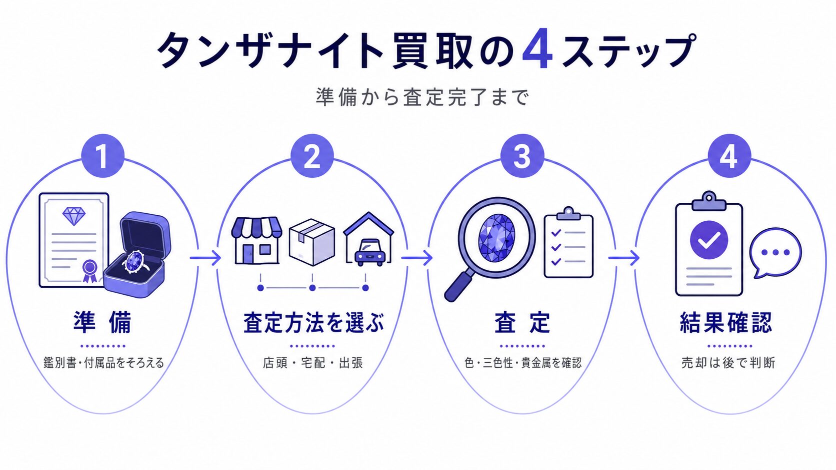 タンザナイト買取の流れを準備・査定方法選択・査定・結果確認の4ステップで示したフロー図。