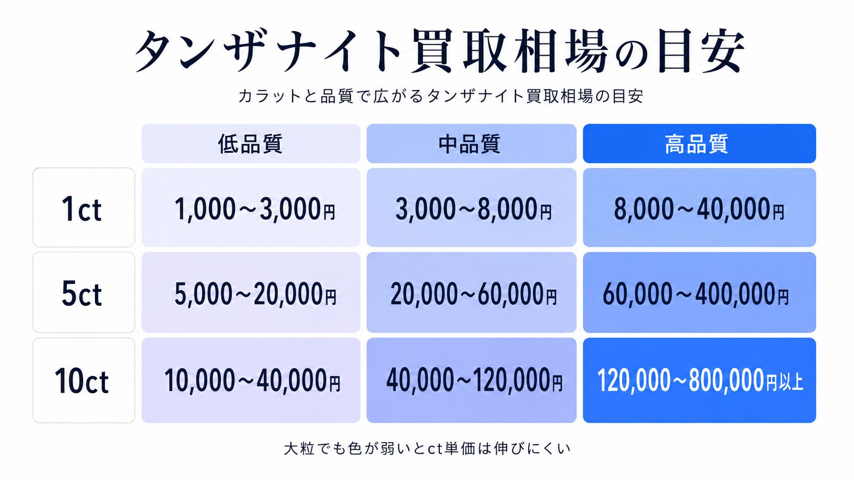 タンザナイト買取相場をカラット1ct・5ct・10ctと低中高品質の3段階で示した価格マトリクス画像。