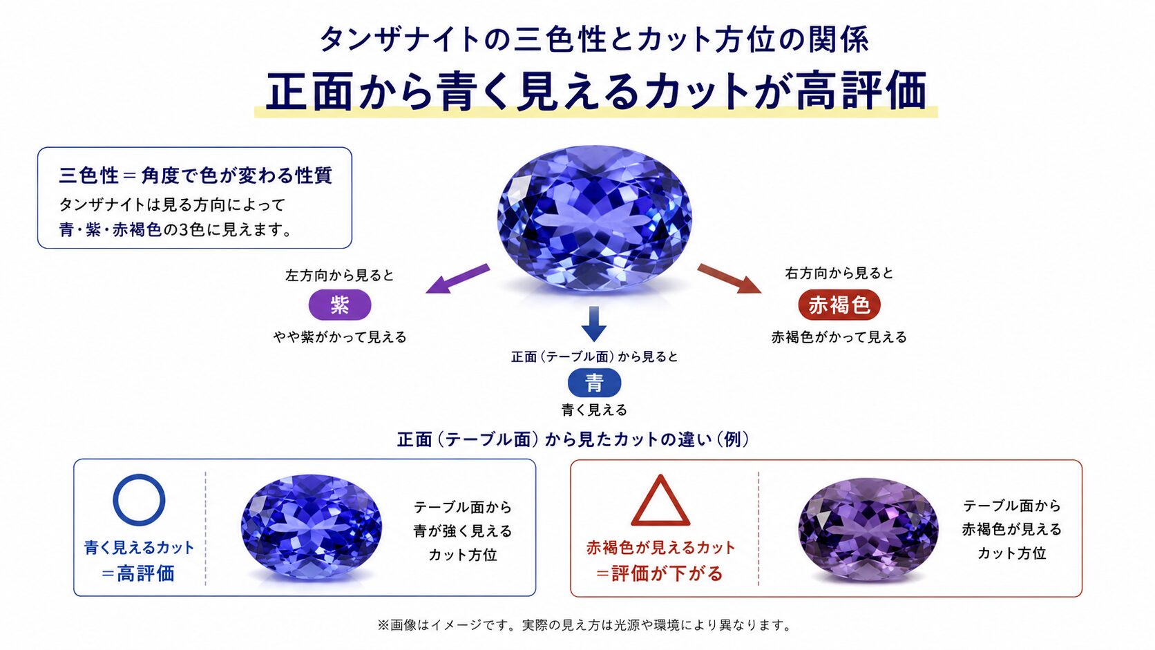 タンザナイトの三色性で正面から青・紫・赤褐色が見える違いと、カット方位による評価差を示した構造図。