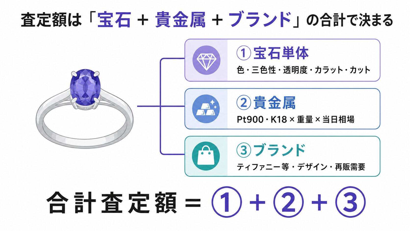 タンザナイトジュエリーの査定額が宝石・貴金属・ブランドの3要素の合計で決まることを示した構造図。