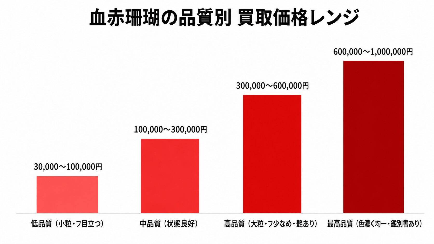 血赤珊瑚の低品質から最高品質までの買取価格レンジを段階的に示した棒グラフ。品質で大きく変わる構造を提示。