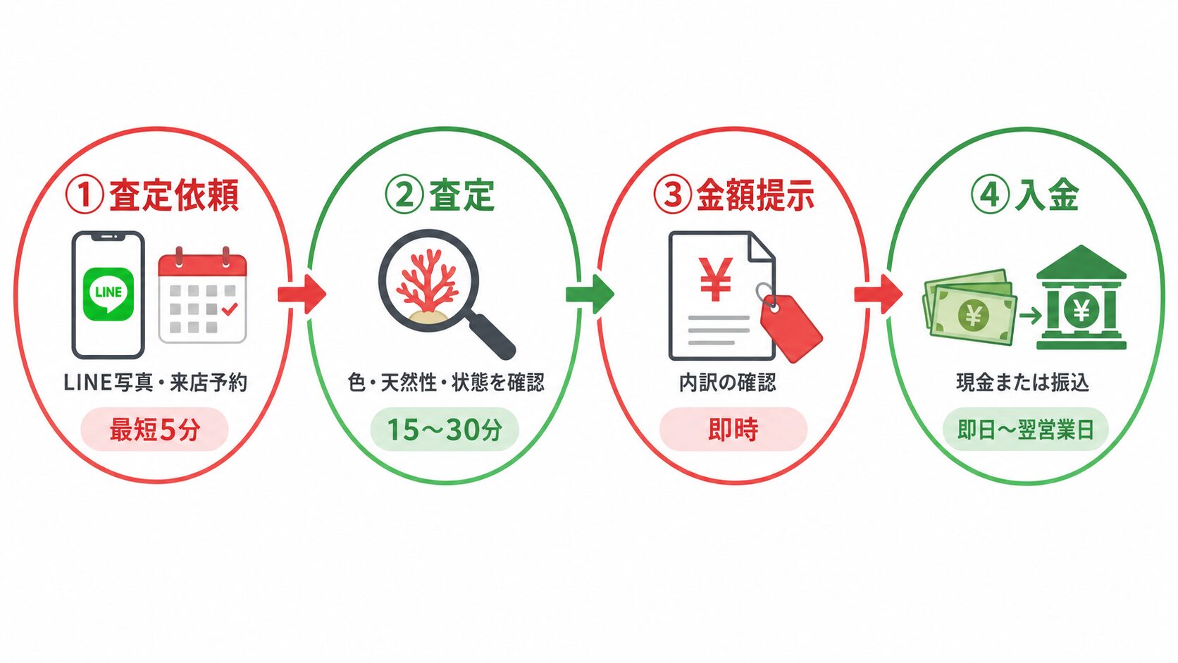 【サンゴを買収する様】ご確認用 珊瑚買取の流れと準備｜4ステップと店頭/宅配/出張の比較・保管リスク