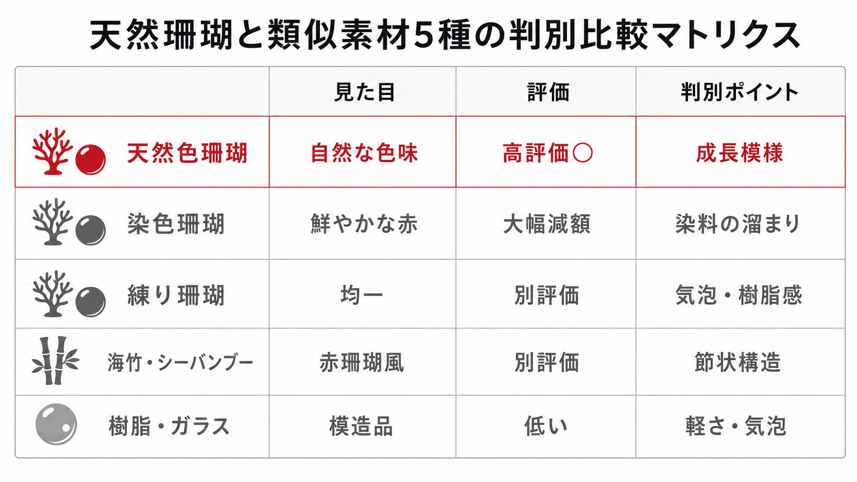 珊瑚の本物と模造の見分け方｜天然・染色・練り・海竹で評価が3〜100倍