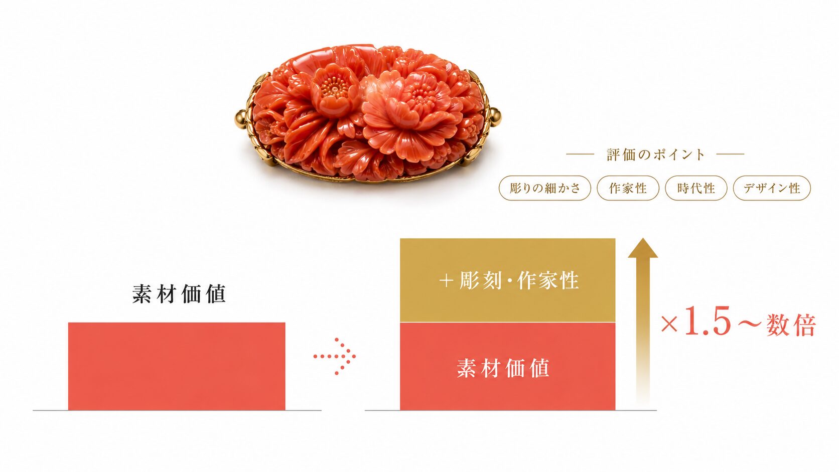 珊瑚の素材価値に彫刻の細かさ・作家性・時代性が上乗せされ、1.5〜数倍に評価が伸びる構造を示した図解。