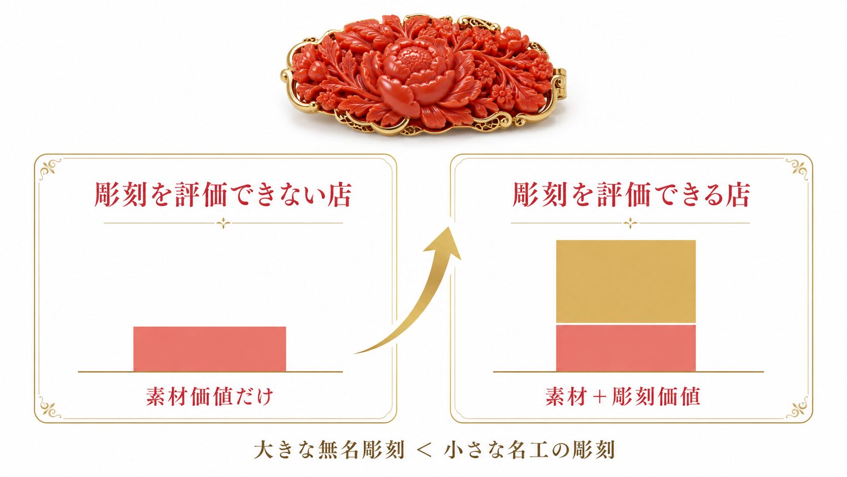 無名の大きな彫刻より小さな名工の彫刻が高評価になる逆転と、彫刻を評価できる店とできない店で査定額に差が出ることを示した図解。