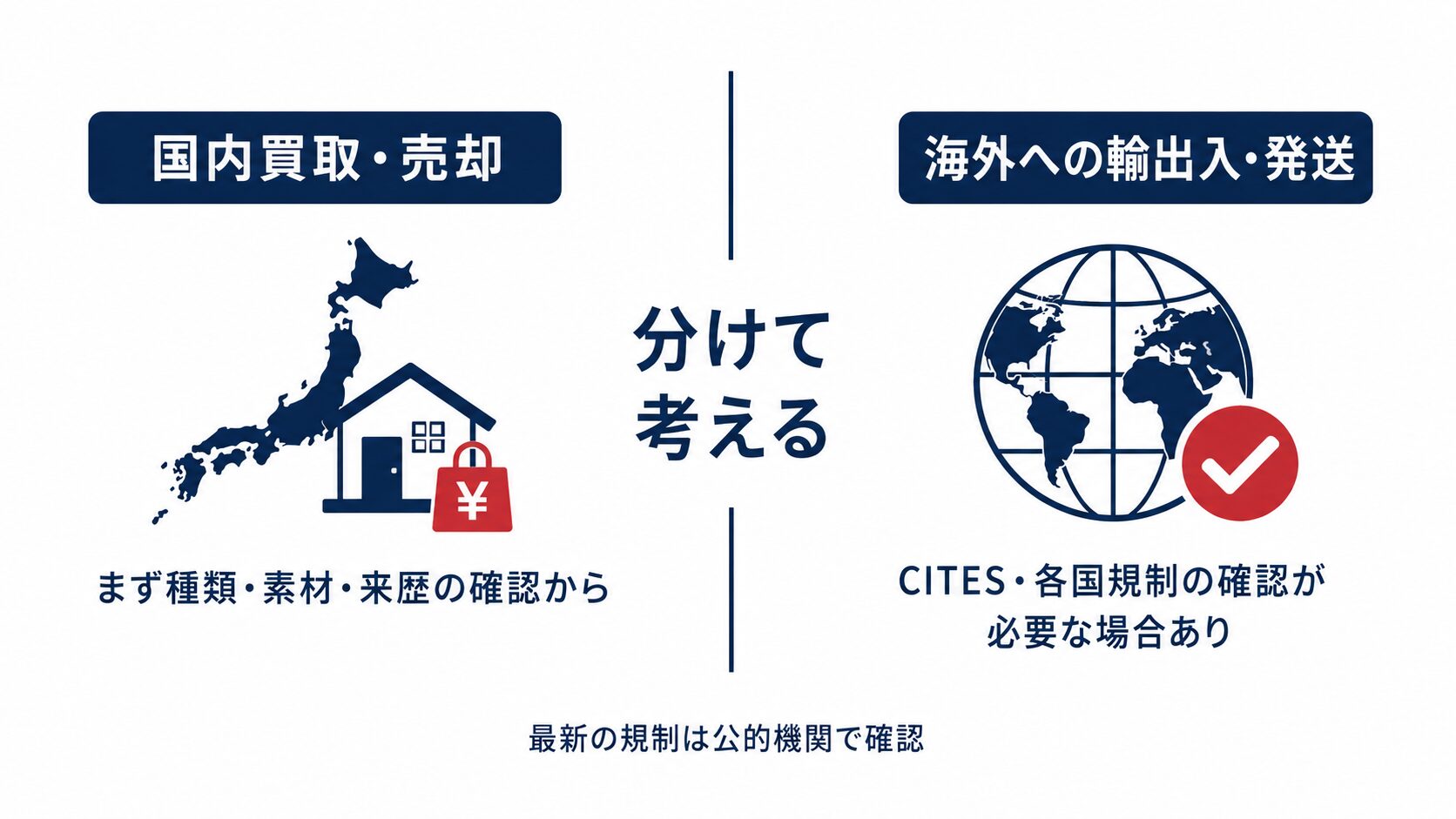 珊瑚の国内買取と海外輸出入を分けて考え、海外取引ではCITESや各国規制の確認が必要になる場合があることを示した図解。