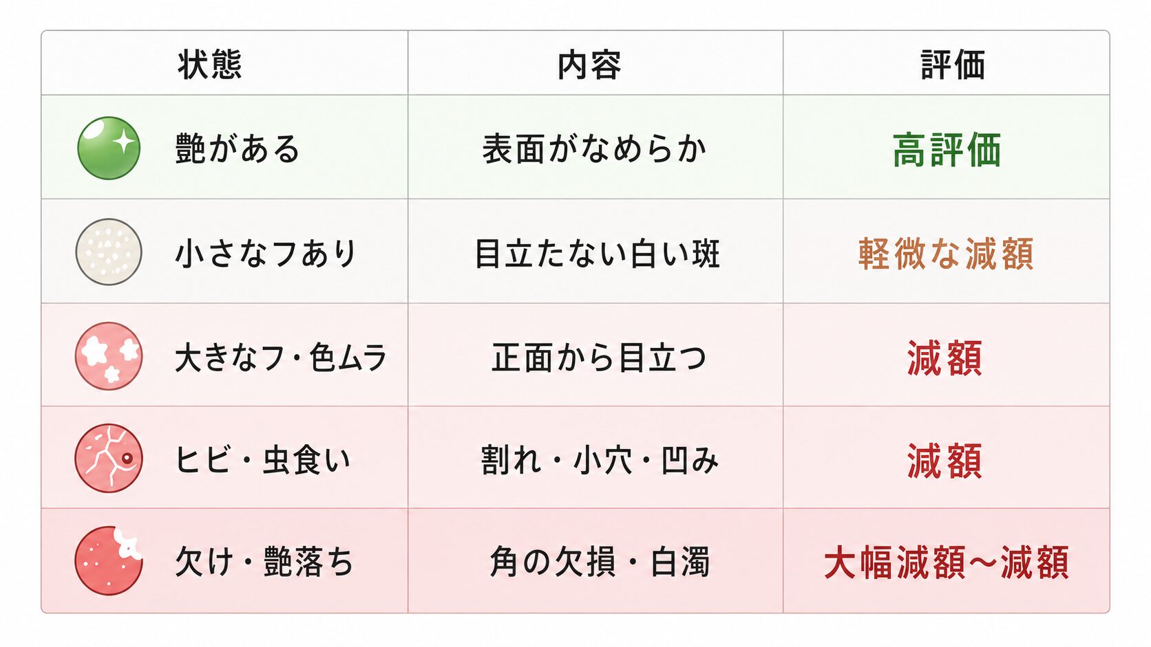 珊瑚の艶・フ・ヒビ・虫食い・欠け・艶落ちが査定評価に与える影響を整理した状態別減額の一覧ビジュアル。