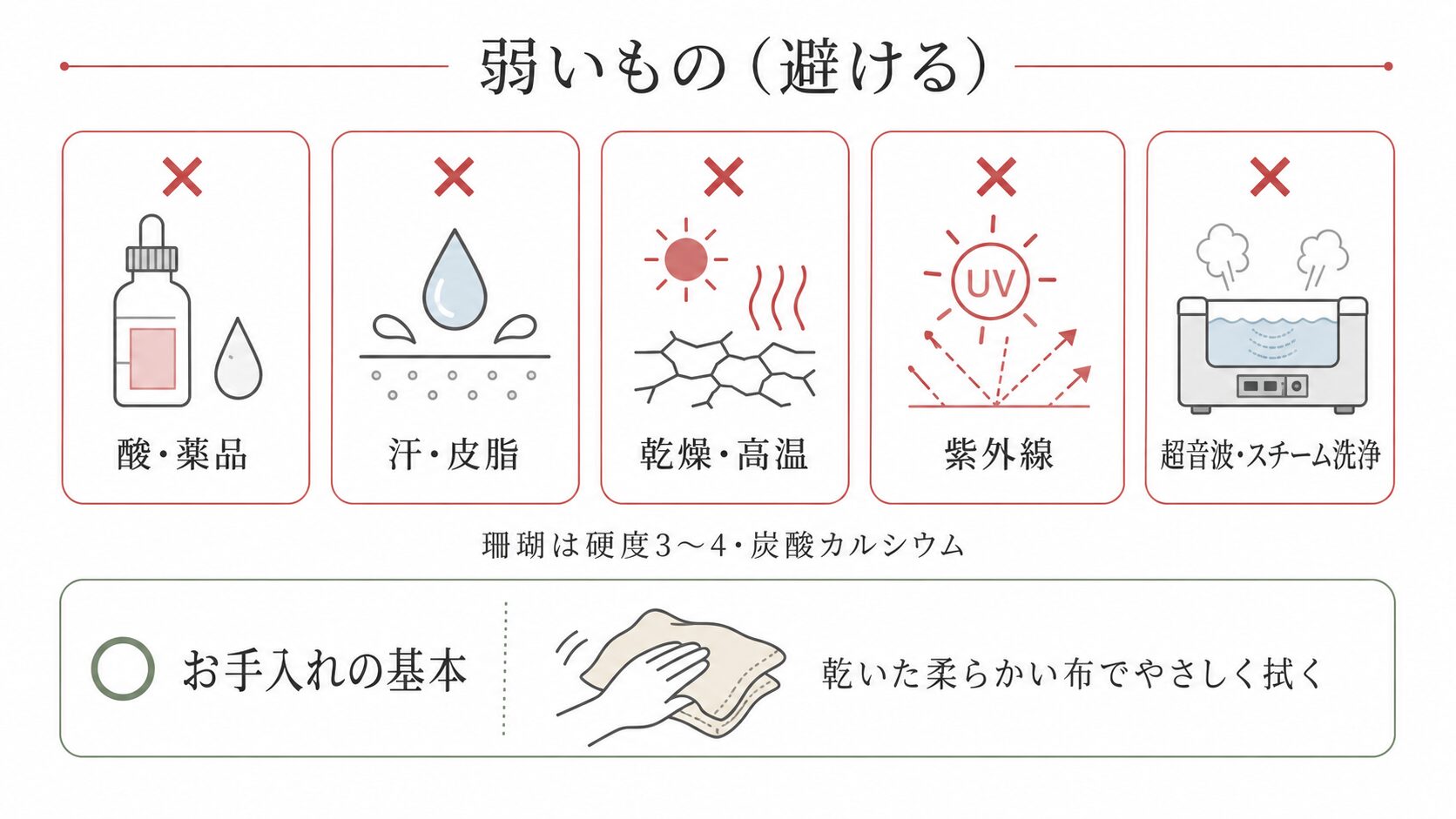 珊瑚の劣化リスク（酸・汗皮脂・乾燥・紫外線・摩擦）と、超音波洗浄やスチーム洗浄を避ける保管上の注意を示した図解。