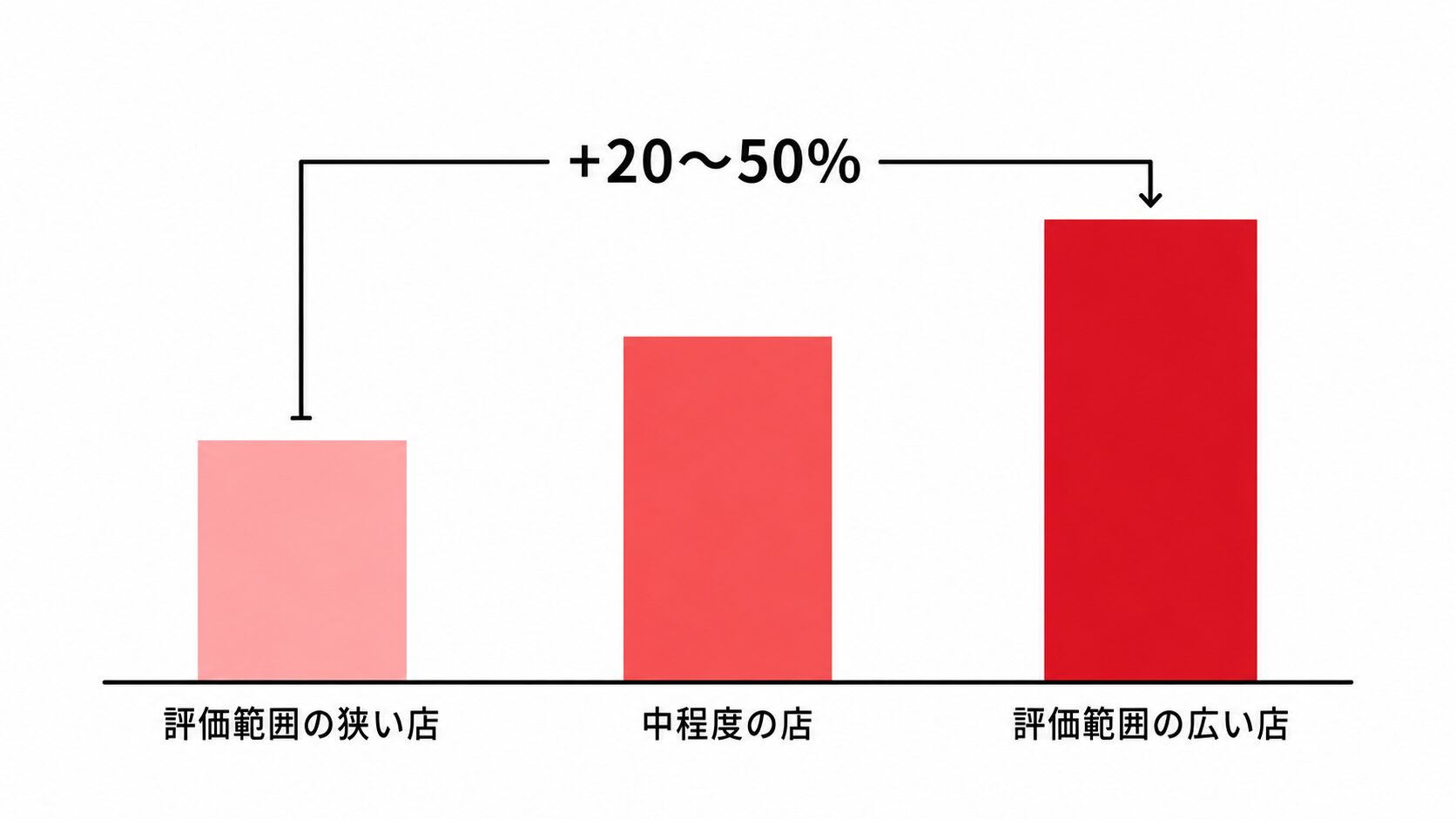 珊瑚を1社即決した場合と複数店舗で相見積もりを取った場合で、査定額に20〜50%の差が見えることを示した棒グラフ。