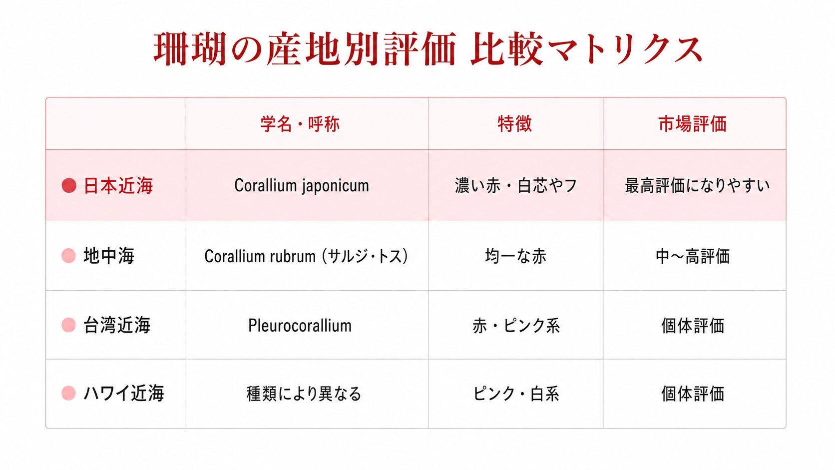 日本近海・地中海・台湾近海・ハワイ近海の珊瑚の学名・特徴・市場評価を整理した産地別評価の比較マトリクス画像。