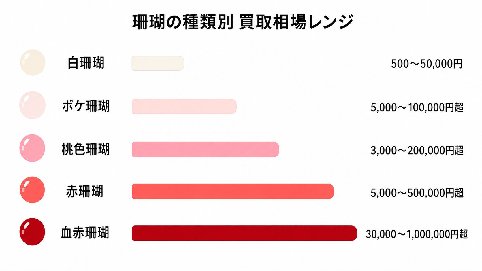 珊瑚買取の相場一覧｜白・ボケ・桃・赤・血赤の種類別価格と最大50倍差