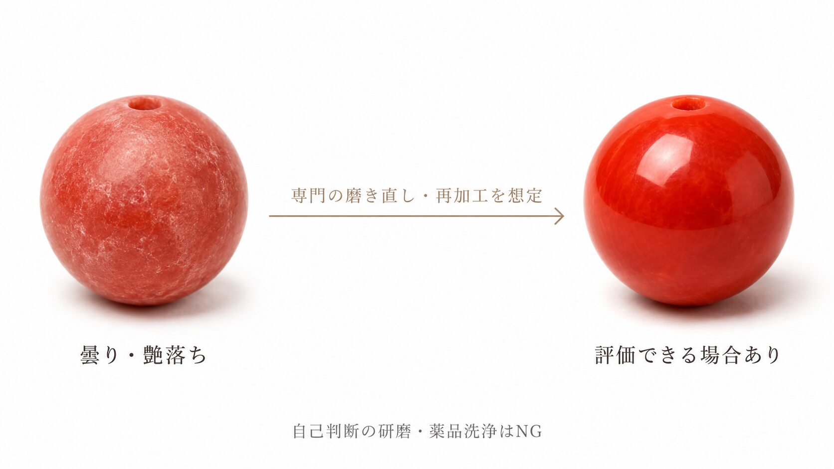 白っぽく曇った珊瑚でも磨き直しや再加工を想定して評価できる場合があることを示した図解。自己判断の研磨は避けることも提示。