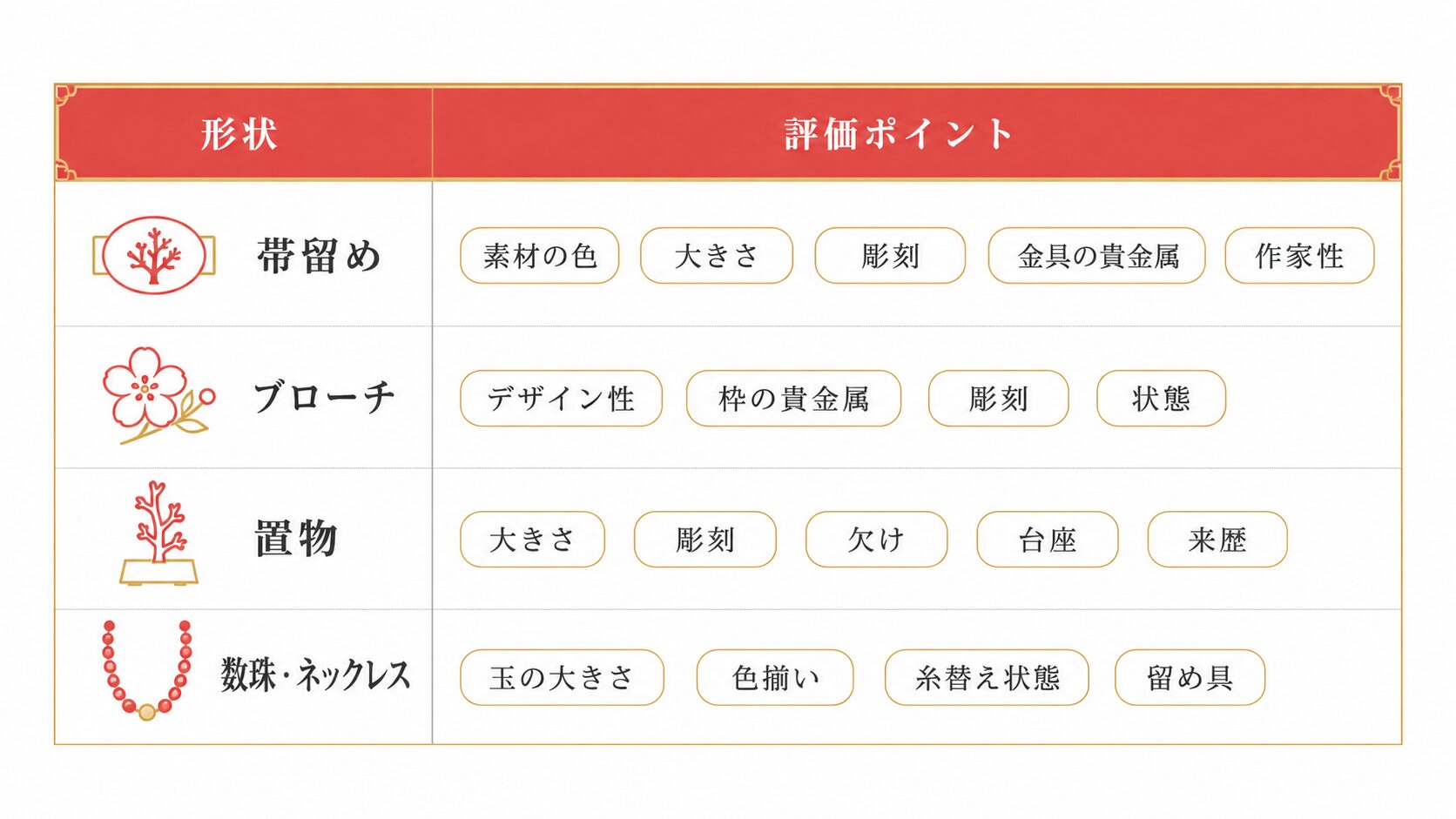 珊瑚の帯留め・ブローチ・置物・数珠ネックレスの形状別に見られる評価ポイントを整理した比較マトリクス画像。