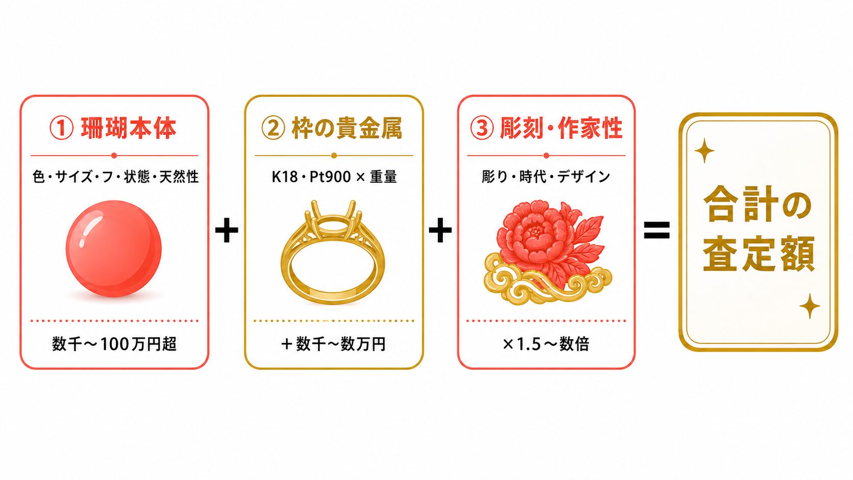 珊瑚の査定額が珊瑚本体・枠の貴金属・彫刻と作家性の3要素の合算で決まる構造を示したインフォグラフィック。