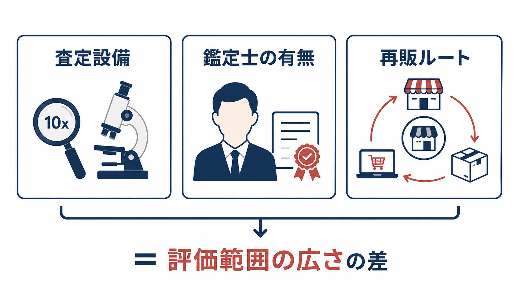 珊瑚の評価範囲の差が査定設備・鑑定士の有無・再販ルートの違いから生まれる構造を示した図解。