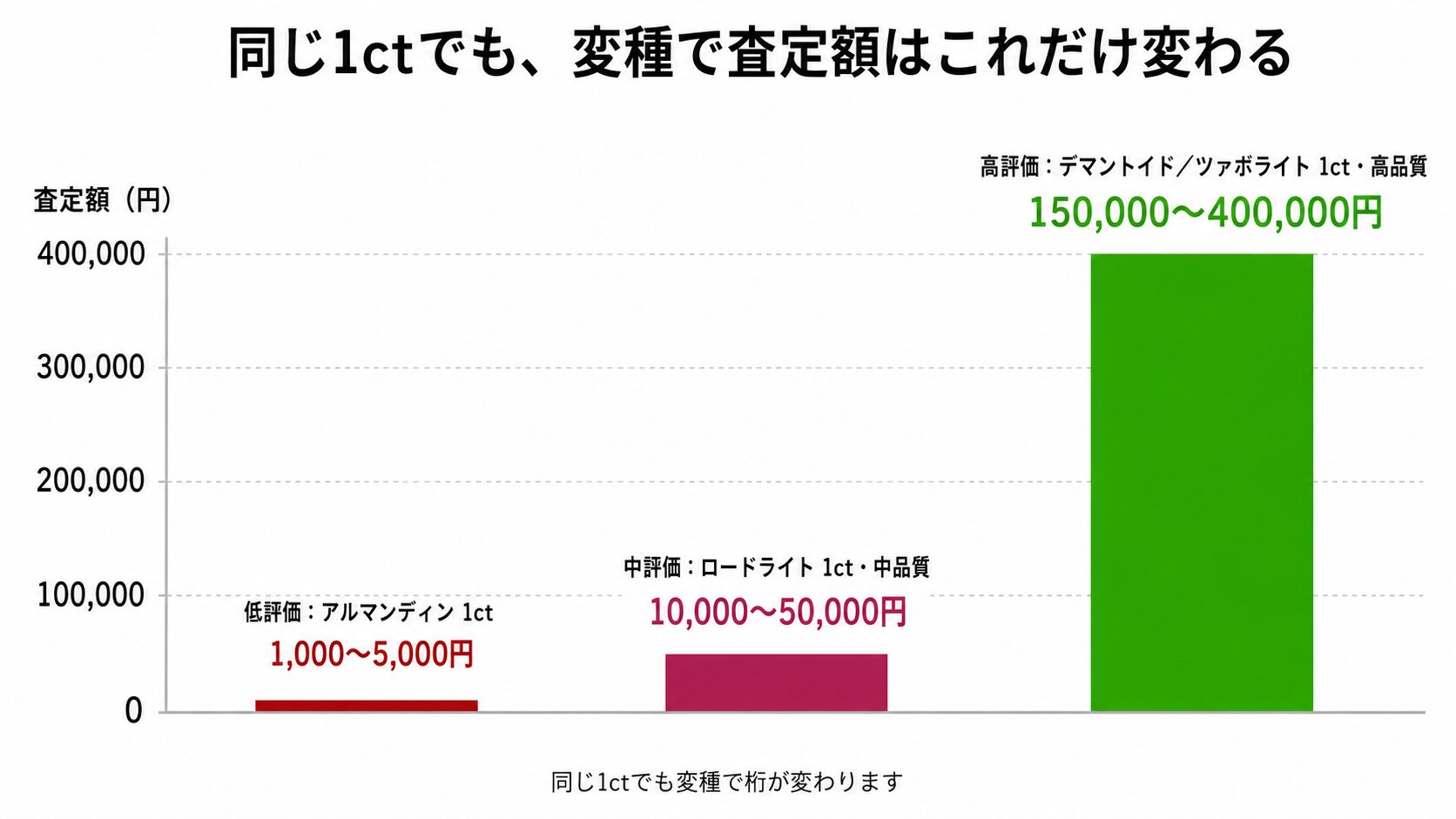 ガーネット査定額の3ケース比較棒グラフ。アルマンディン1,000円台、ロードライト数万円、デマントイド15〜40万円の差を提示。