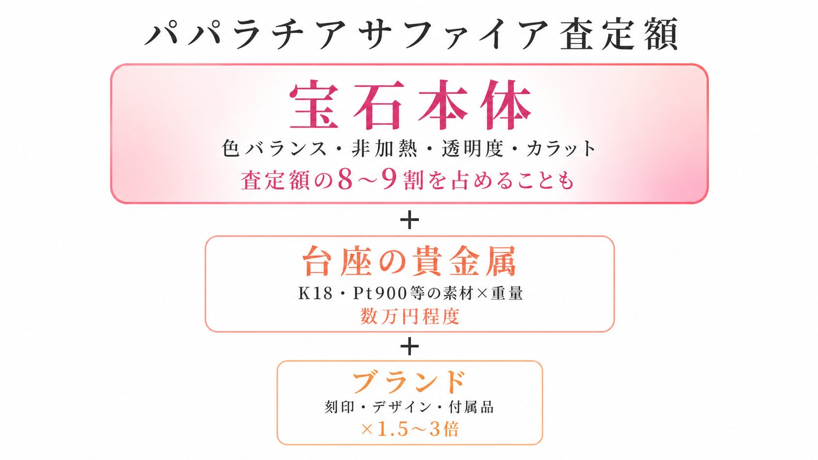 パパラチアサファイア査定額が宝石本体・台座の貴金属・ブランドの3層合算で決まる構造を示すインフォグラフィック。