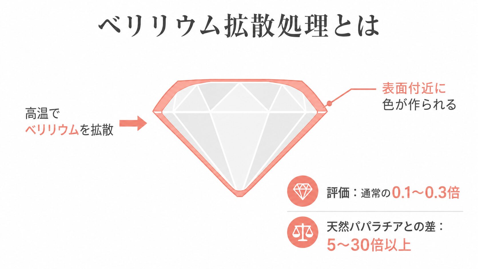 ベリリウム拡散処理によってサファイアの表面付近に色が作られる仕組みと、大幅減額になることを示す図。