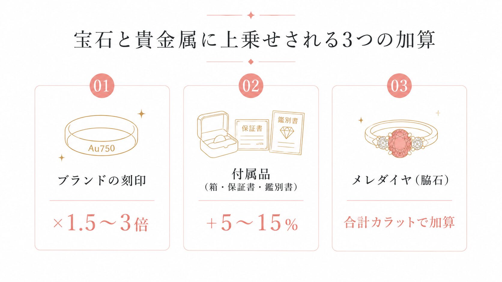 パパラチアサファイアジュエリーのブランド刻印・付属品・メレダイヤによる査定額の加算要素を示す画像。