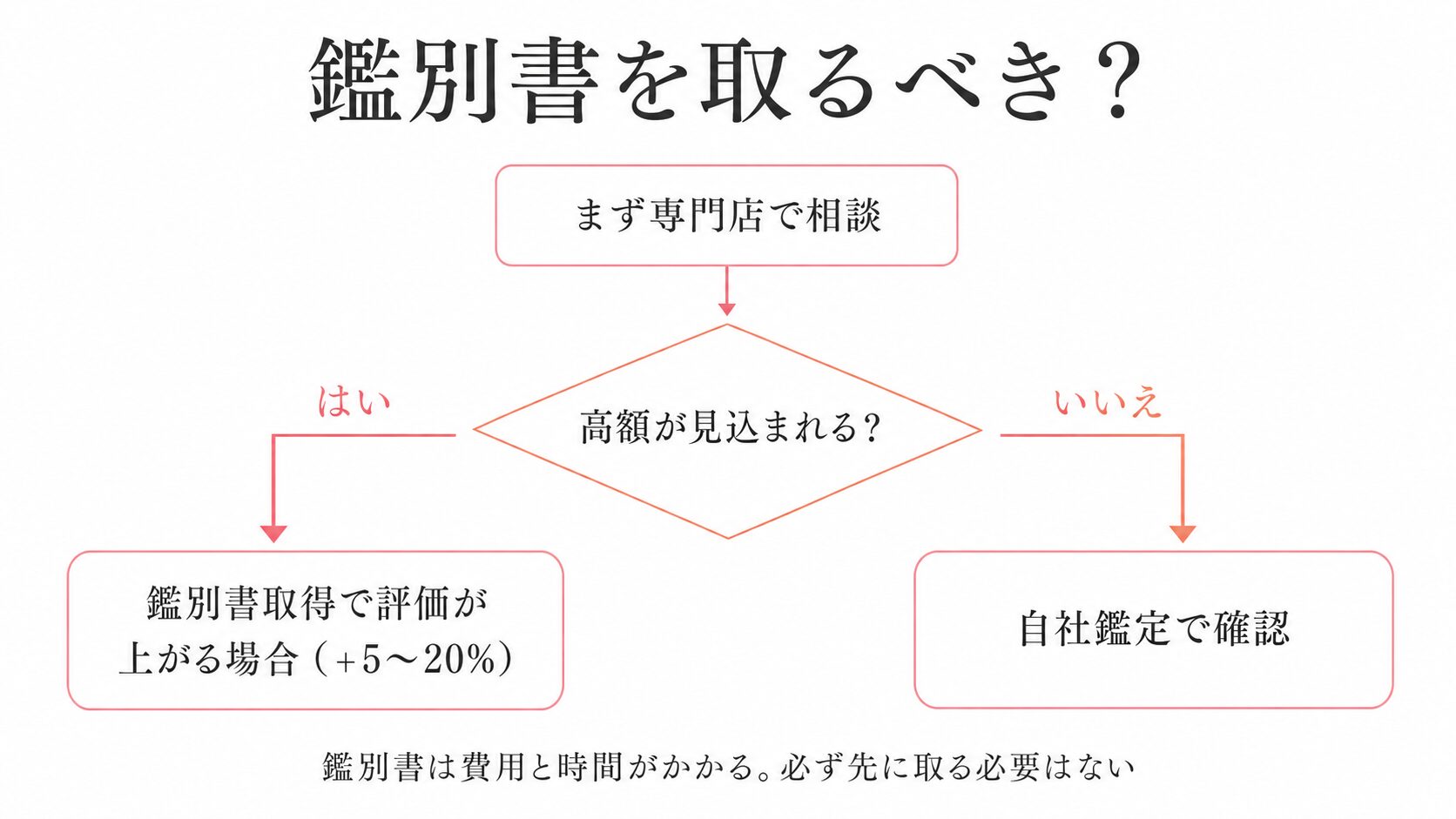 パパラチアサファイアの鑑別書を取得すべきかの判断フロー。高額が見込まれる場合の評価アップと費用の考え方を示す。