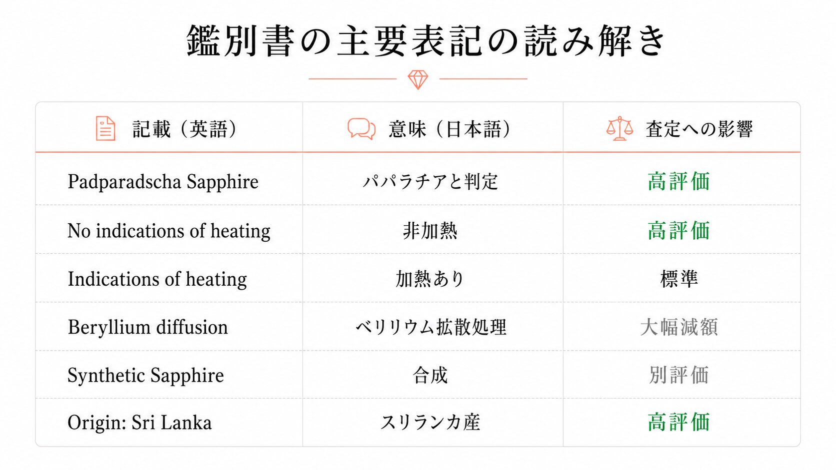 パパラチアサファイアの鑑別書に記載される主要な英語表記と、その意味・査定への影響を整理した一覧画像。