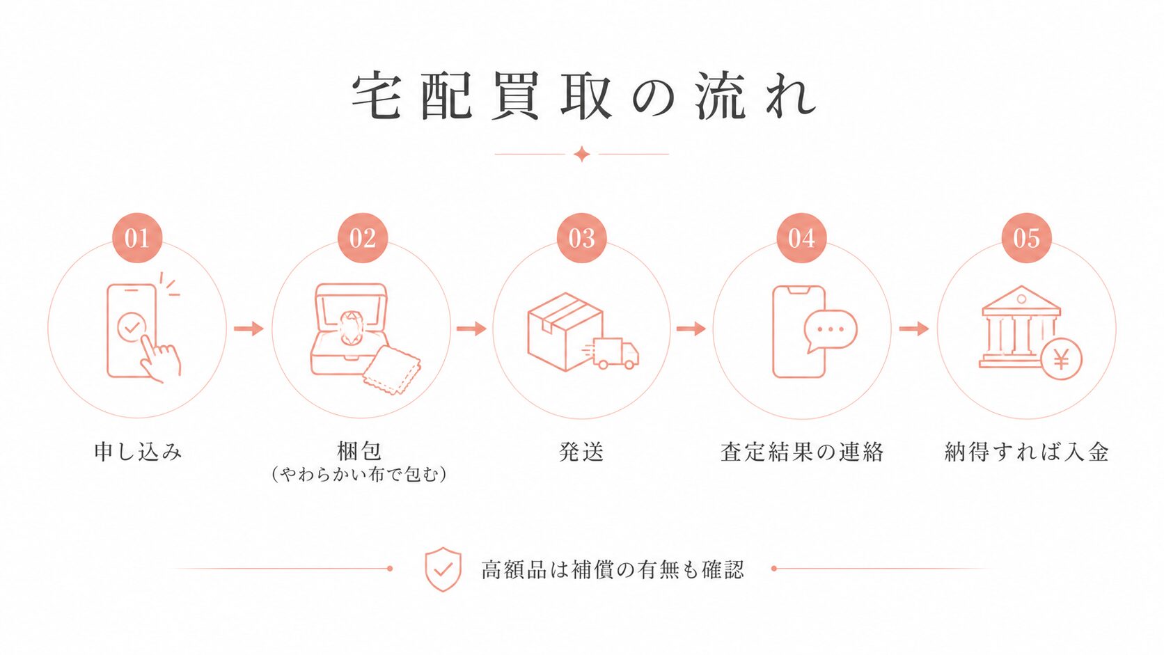 パパラチアサファイアの宅配買取の流れ（申し込み・梱包・発送・査定連絡・入金）を示すステップ図。