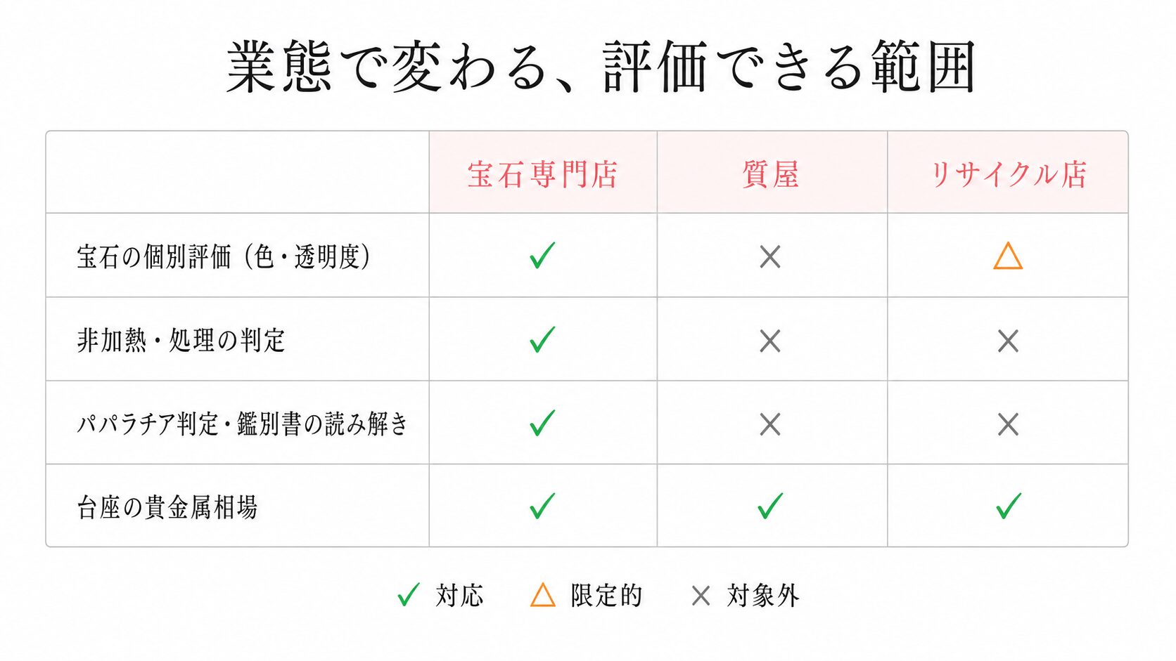 宝石専門店・質屋・リサイクル店の評価範囲を比較したマトリクス画像。宝石の個別評価・非加熱判定・パパラチア判定の対応可否を示す。