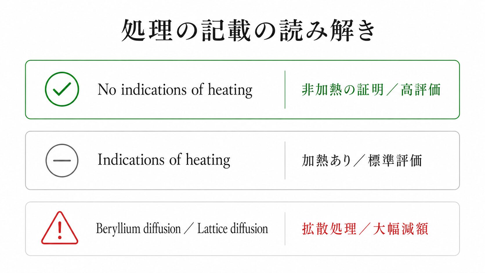 鑑別書のNo indications of heatingやBeryllium diffusionといった処理表記の意味を整理した画像。