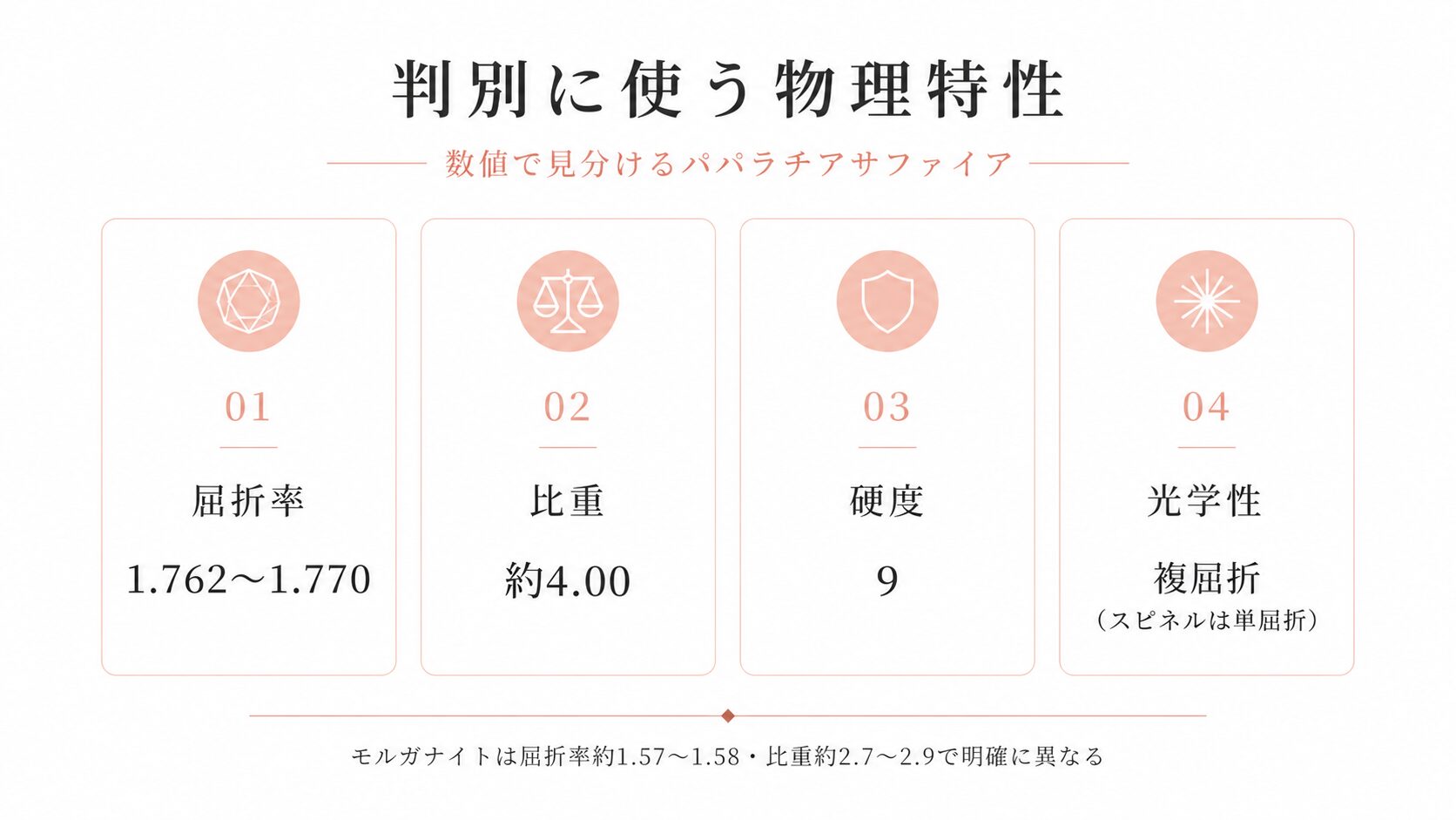 パパラチアサファイアの判別に使う屈折率1.762〜1.770・比重約4.00・硬度9・複屈折などの数値を整理した画像。