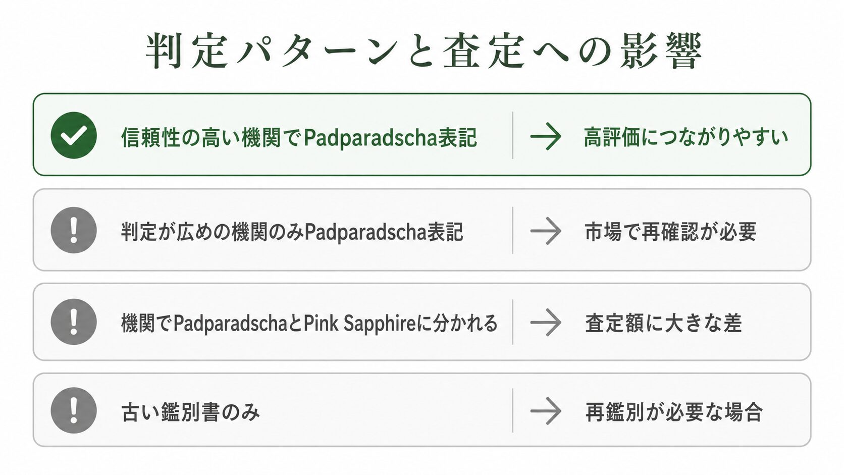 鑑別機関によってPadparadscha表記が付く場合と付かない場合の4パターンと、査定への影響を整理した画像。