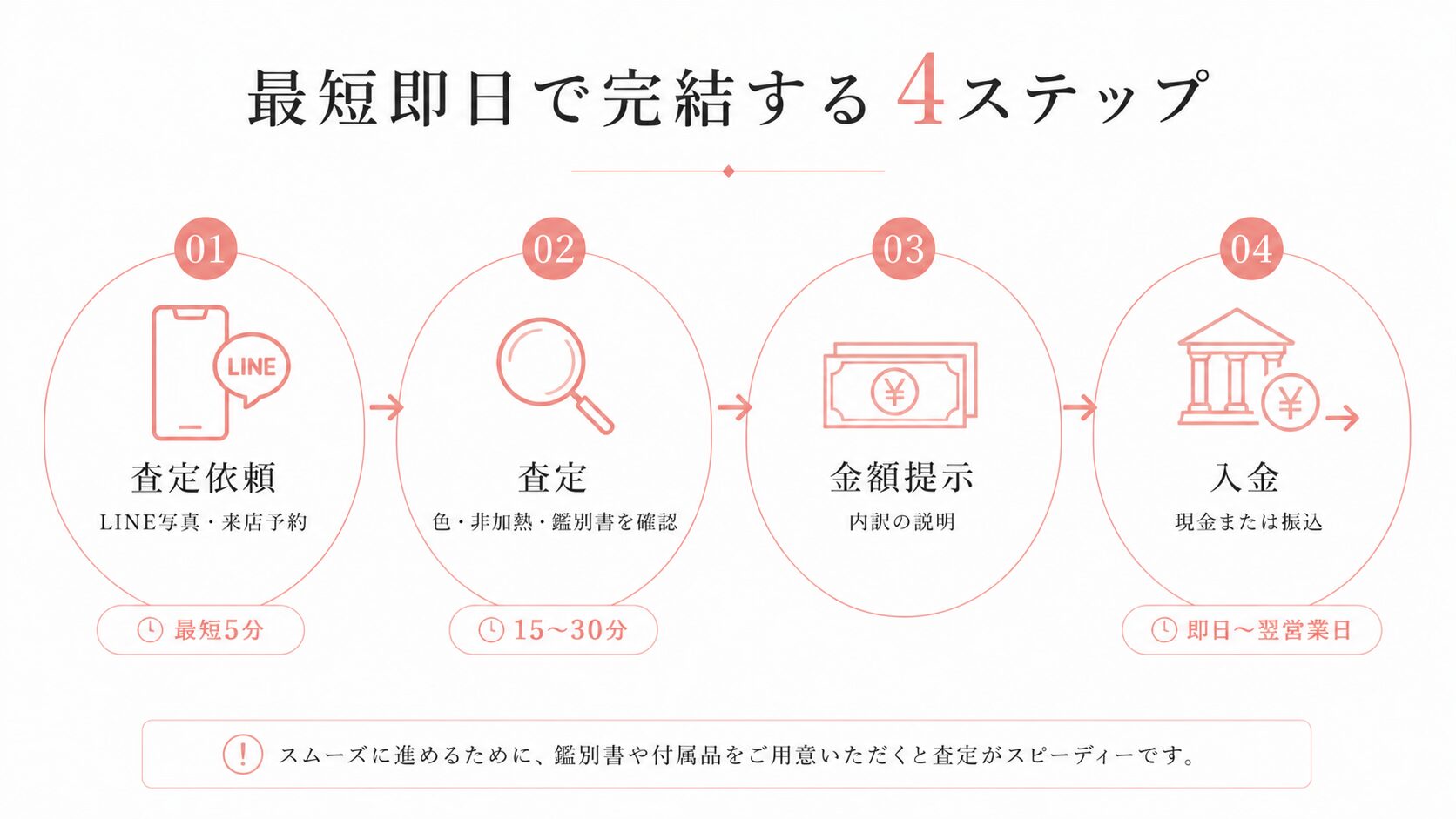 パパラチアサファイア買取の4ステップ（査定依頼・査定・金額提示・入金）を示すフロー図。