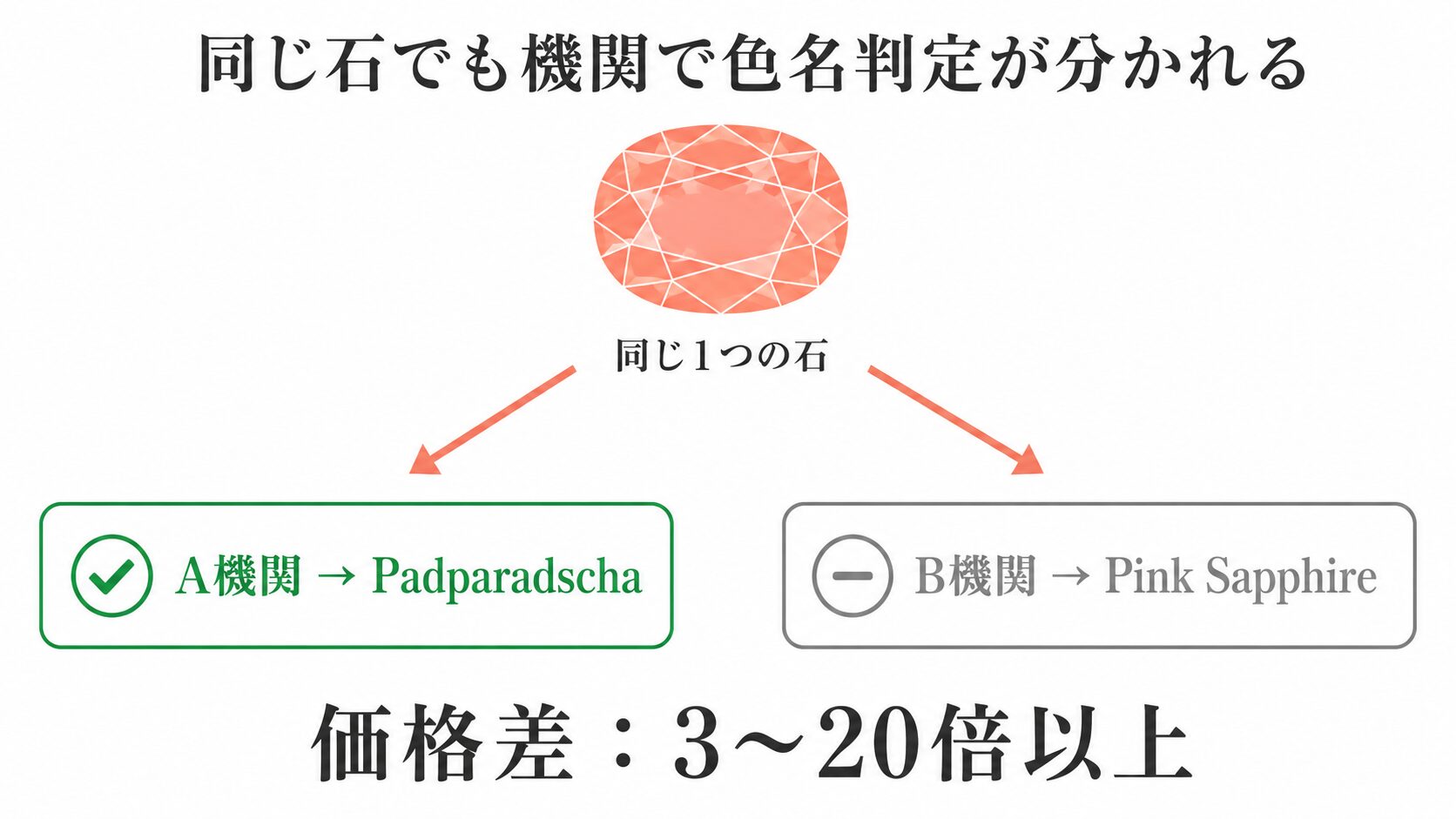 同じパパラチアサファイアでも、ある機関ではPadparadscha、別の機関ではPink Sapphireと判定が分かれる構造を示す図。
