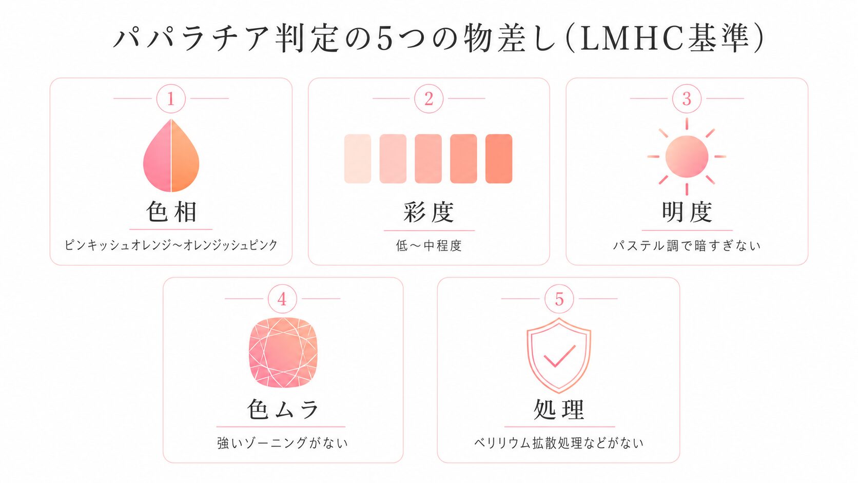 LMHC基準によるパパラチアサファイアの判定要素（色相・彩度・明度・色ムラ・処理）を整理したインフォグラフィック。