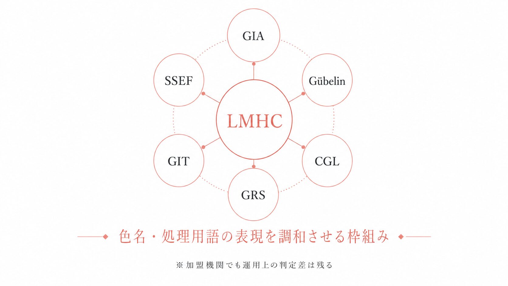 LMHC基準の枠組みと、参加する主要鑑別機関を示すインフォグラフィック。