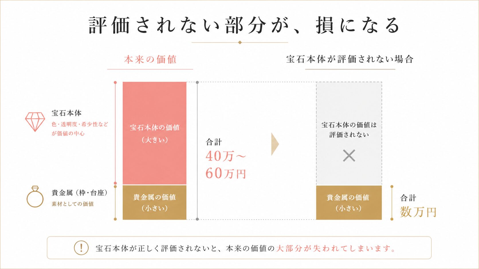 パパラチアサファイアの価値のうち、色・非加熱・鑑別書の部分が評価されないと大きく損をする構造を示す図。