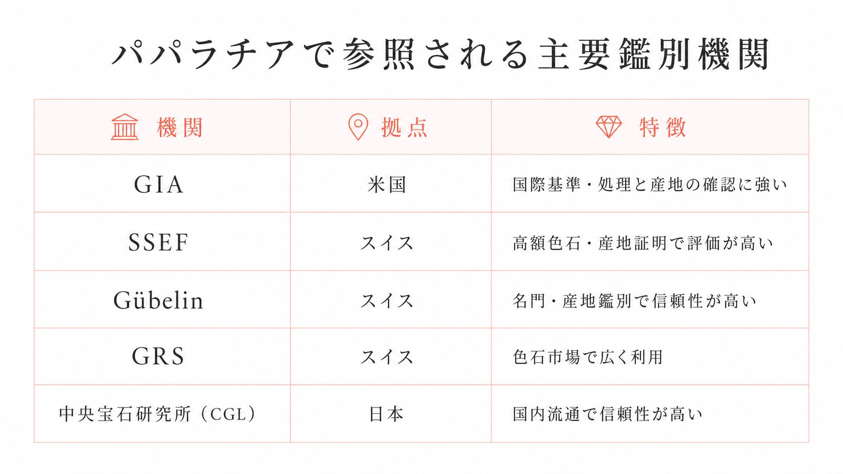 GIA・SSEF・Gübelin・GRS・中央宝石研究所などパパラチアサファイアで参照される主要鑑別機関の特徴を整理した一覧画像。