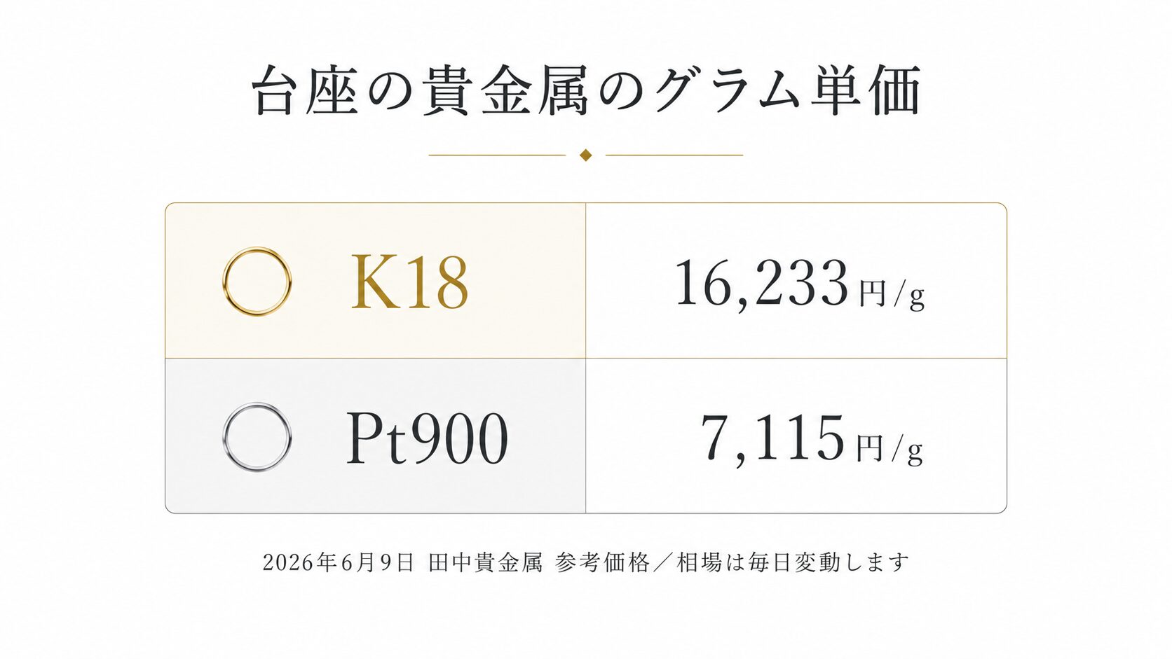 リング台座に使われるK18とPt900のグラム単価を示す表の画像。貴金属相場は毎日変動することを示す。