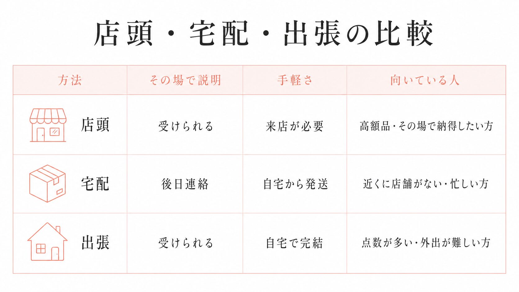 パパラチアサファイアの店頭・宅配・出張買取を、その場での説明・手軽さ・向いている人で比較した表の画像。